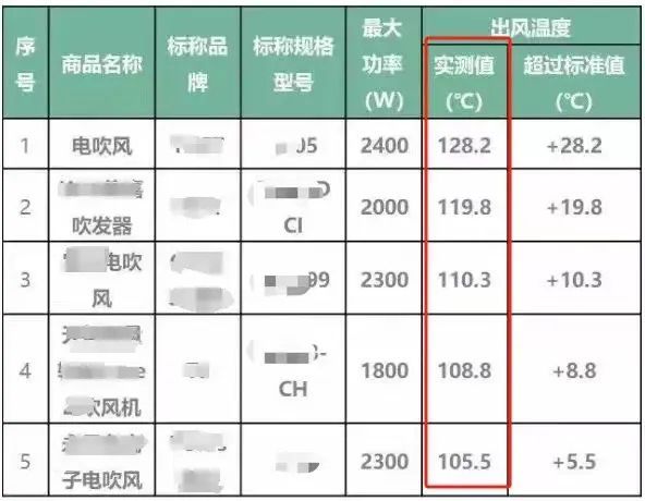 吹风机就不配有一头秀发了？pg电子入口用不起好几千的(图6)