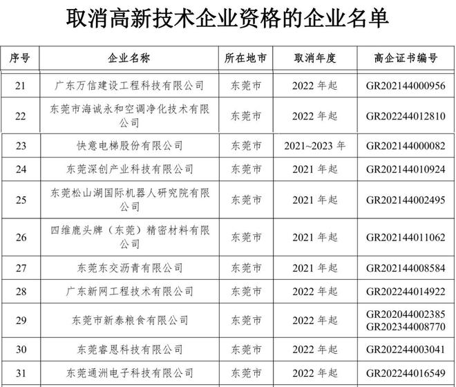 器人研究院等11家莞企高企“摘帽”pg电子网站快意电梯、松山